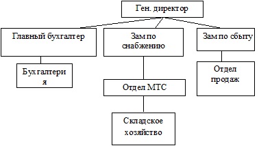 Дипломная работа по теме Разработка путей улучшения финансовой устойчивости в системе антикризисного управления предприятия Буда-Кошелевского районного потребительского общества